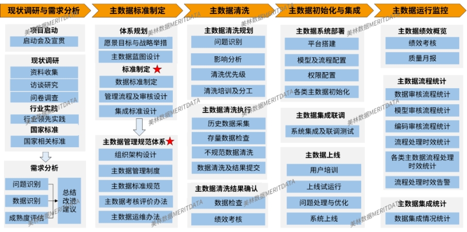 集团主数据治理