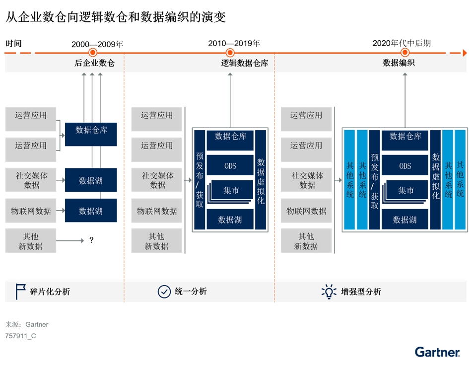 实施混合式数据分析平台的三个步骤