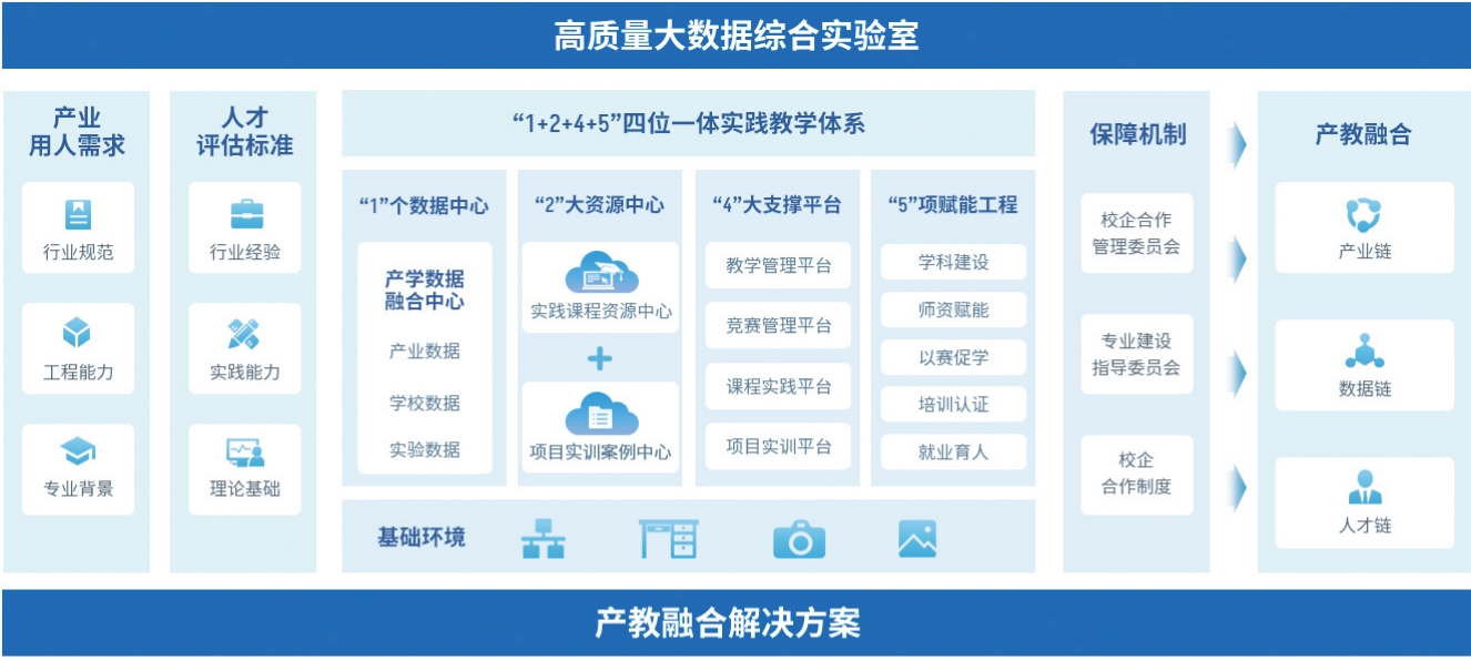 大数据综合实验室建设